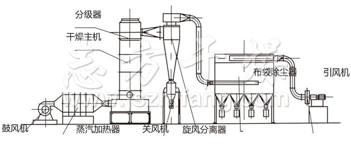 闪蒸干燥机结构示意图