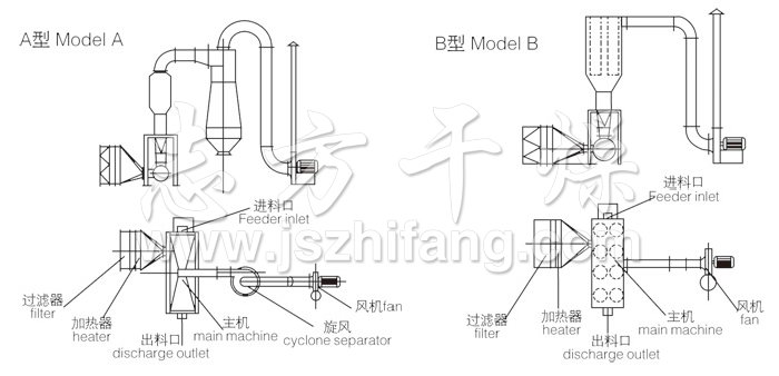 卧式沸腾干燥机结构示意图